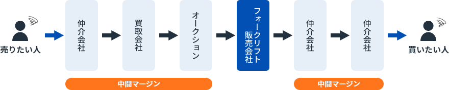 売りたい人 中間マージン 仲介会社 買取会社 オークション フォークリフト販売会社 中間マージン 仲介会社 仲介会社 買いたい人