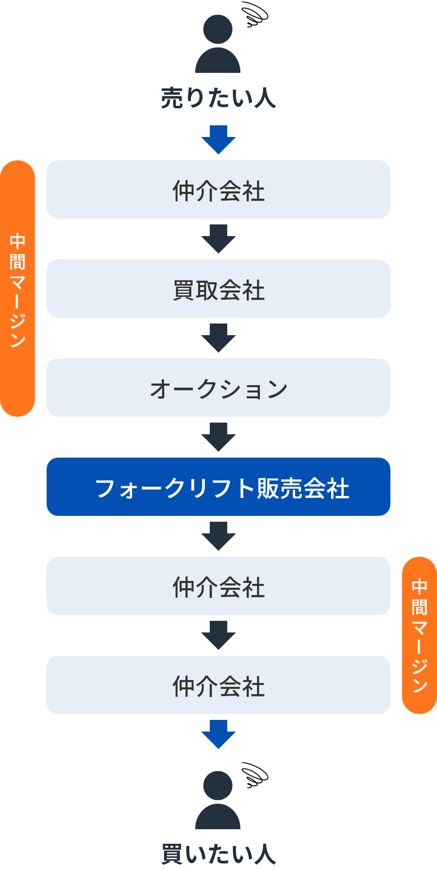 売りたい人 中間マージン 仲介会社 買取会社 オークション フォークリフト販売会社 中間マージン 仲介会社 仲介会社 買いたい人