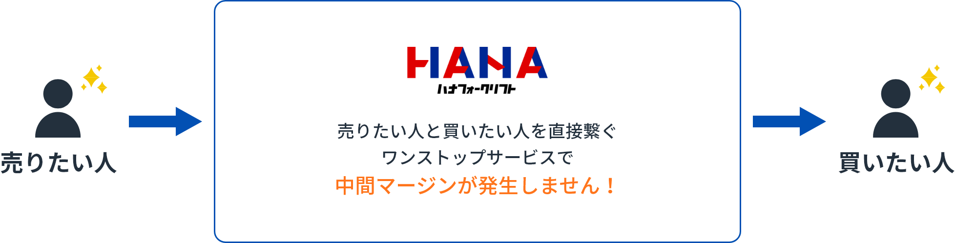 売りたい人 Hana Forklift 売りたい人と買いたい人を直接繋ぐワンストップサービスで中間マージンが発生しません！ 買いたい人