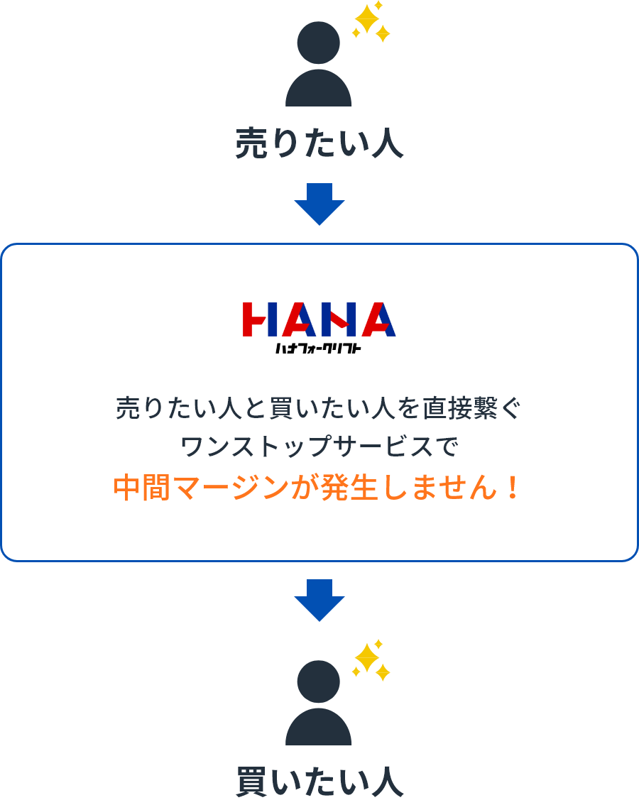 売りたい人 Hana Forklift 売りたい人と買いたい人を直接繋ぐワンストップサービスで中間マージンが発生しません！ 買いたい人
